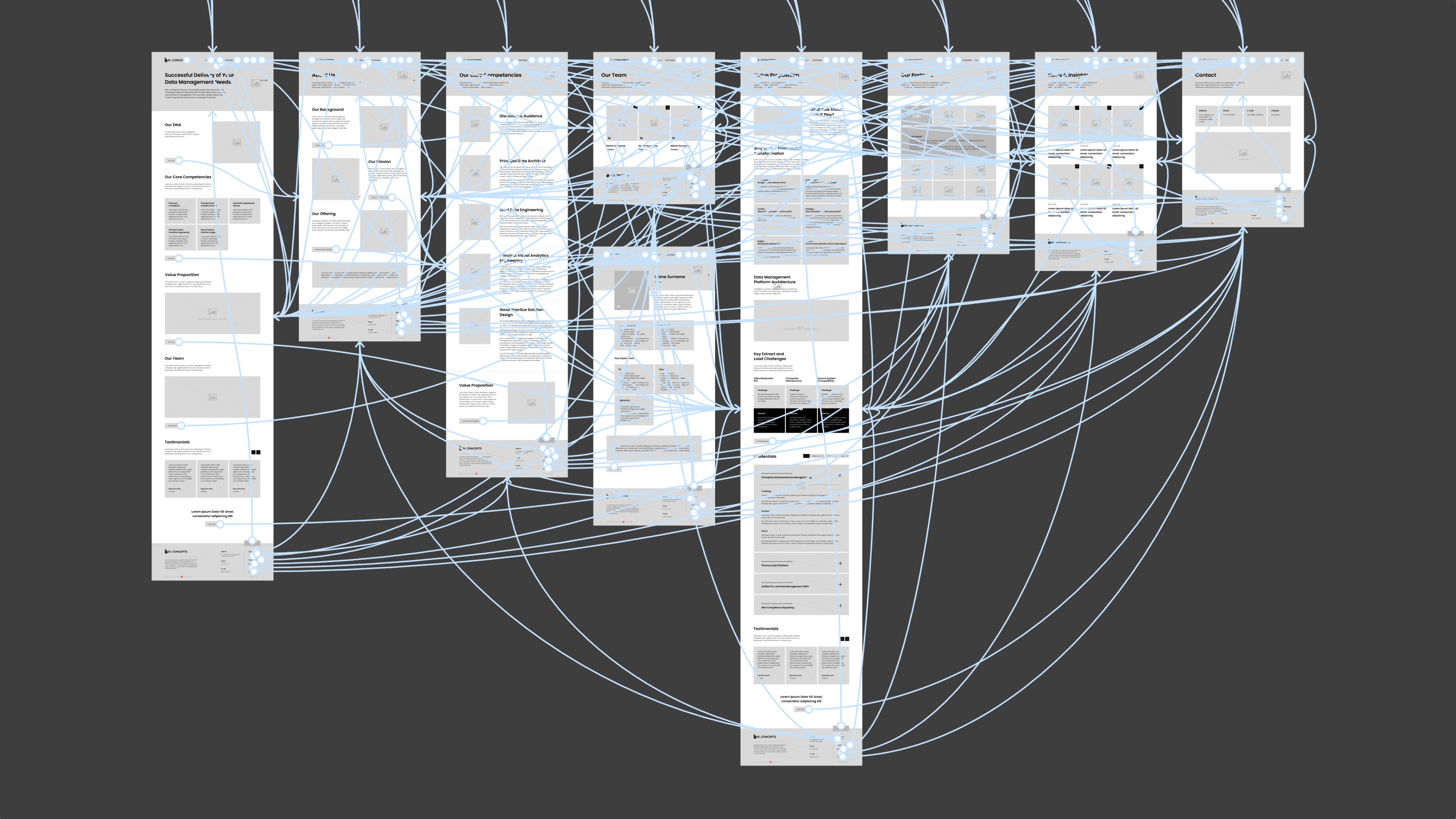 Prototype wireframes of the BI Concepts website displaying interconnected links and navigation flow for a seamless user experience.